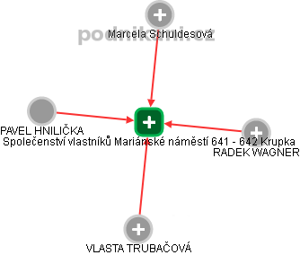 Společenství vlastníků Mariánské náměstí 641 - 642 Krupka - obrázek vizuálního zobrazení vztahů obchodního rejstříku