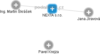 NEXTA s.r.o. - obrázek vizuálního zobrazení vztahů obchodního rejstříku