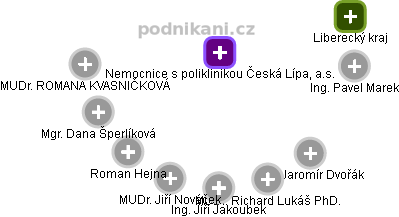 Nemocnice s poliklinikou Česká Lípa, a.s. - obrázek vizuálního zobrazení vztahů obchodního rejstříku