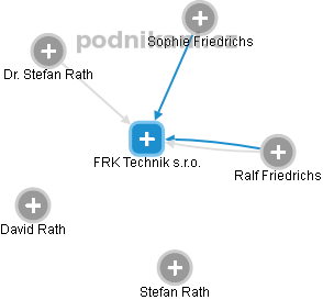 FRK Technik s.r.o. - obrázek vizuálního zobrazení vztahů obchodního rejstříku