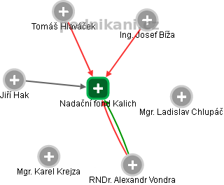 Nadační fond Kalich - obrázek vizuálního zobrazení vztahů obchodního rejstříku