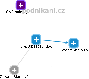 G & B beads, s.r.o. - obrázek vizuálního zobrazení vztahů obchodního rejstříku