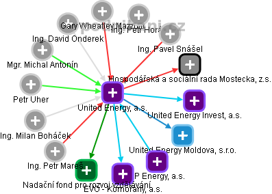 United Energy, a.s. - obrázek vizuálního zobrazení vztahů obchodního rejstříku