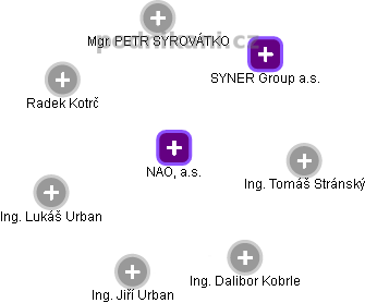 NAO, a.s. - obrázek vizuálního zobrazení vztahů obchodního rejstříku