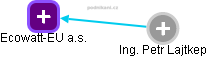 Ecowatt-EU a.s. - obrázek vizuálního zobrazení vztahů obchodního rejstříku