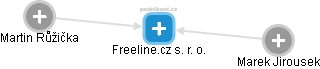 Freeline.cz s. r. o. - obrázek vizuálního zobrazení vztahů obchodního rejstříku