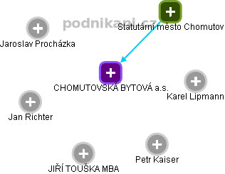 CHOMUTOVSKÁ BYTOVÁ a.s. - obrázek vizuálního zobrazení vztahů obchodního rejstříku