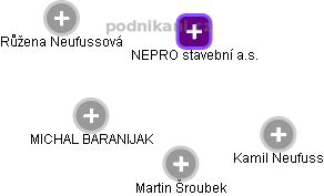 NEPRO stavební a.s. - obrázek vizuálního zobrazení vztahů obchodního rejstříku