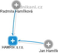 HAMRIK s.r.o. - obrázek vizuálního zobrazení vztahů obchodního rejstříku