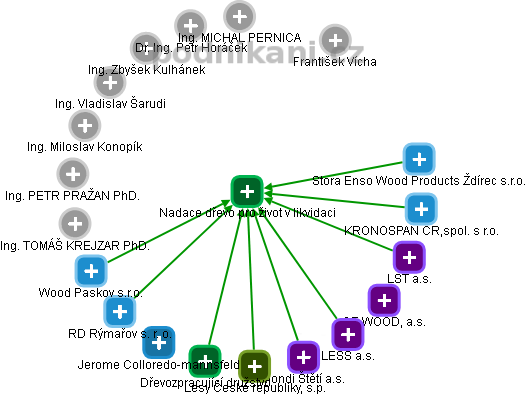 Nadace dřevo pro život v likvidaci - obrázek vizuálního zobrazení vztahů obchodního rejstříku