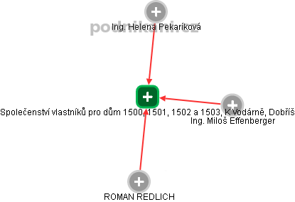 Společenství vlastníků pro dům 1500, 1501, 1502 a 1503, K Vodárně, Dobříš - obrázek vizuálního zobrazení vztahů obchodního rejstříku