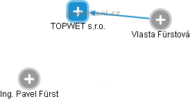 TOPWET s.r.o. - obrázek vizuálního zobrazení vztahů obchodního rejstříku