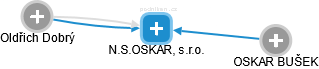 N.S.OSKAR, s.r.o. - obrázek vizuálního zobrazení vztahů obchodního rejstříku