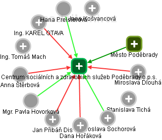 Centrum sociálních a zdravotních služeb Poděbrady o.p.s. - obrázek vizuálního zobrazení vztahů obchodního rejstříku