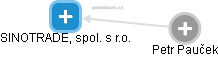 SINOTRADE, spol. s r.o. - obrázek vizuálního zobrazení vztahů obchodního rejstříku