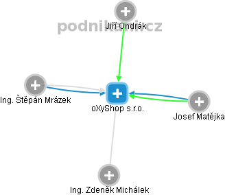 oXyShop s.r.o. - obrázek vizuálního zobrazení vztahů obchodního rejstříku