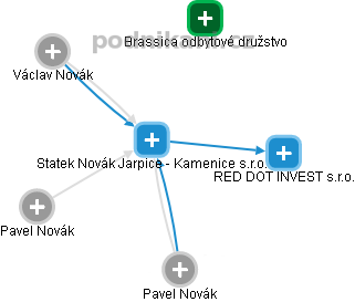 Statek Novák Jarpice - Kamenice s.r.o. - obrázek vizuálního zobrazení vztahů obchodního rejstříku