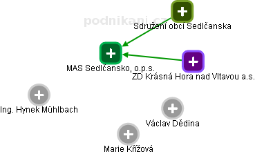 MAS Sedlčansko, o.p.s. - obrázek vizuálního zobrazení vztahů obchodního rejstříku