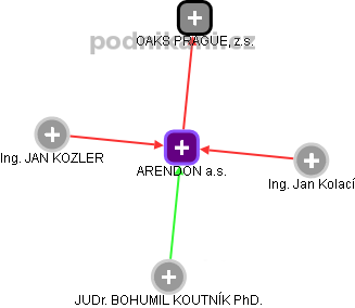 ARENDON a.s. - obrázek vizuálního zobrazení vztahů obchodního rejstříku
