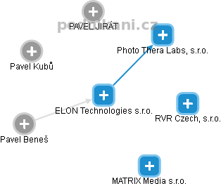 ELON Technologies s.r.o. - obrázek vizuálního zobrazení vztahů obchodního rejstříku