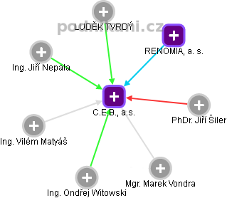 C.E.B., a.s. - obrázek vizuálního zobrazení vztahů obchodního rejstříku