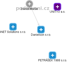 Danielson s.r.o. - obrázek vizuálního zobrazení vztahů obchodního rejstříku