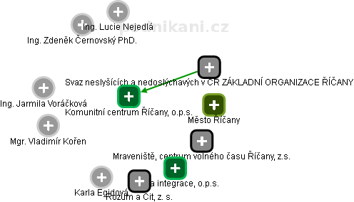 Komunitní centrum Říčany, o.p.s. - obrázek vizuálního zobrazení vztahů obchodního rejstříku