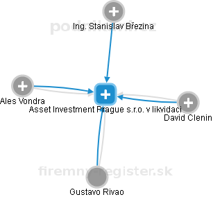 Asset Investment Prague s.r.o. v likvidaci - obrázek vizuálního zobrazení vztahů obchodního rejstříku