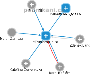 eTruhlárna, s.r.o. - obrázek vizuálního zobrazení vztahů obchodního rejstříku