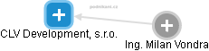 CLV Development, s.r.o. - obrázek vizuálního zobrazení vztahů obchodního rejstříku