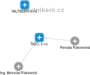 TAZO, s.r.o. - obrázek vizuálního zobrazení vztahů obchodního rejstříku