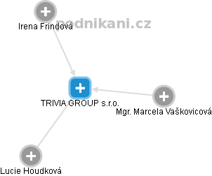 TRIVIA GROUP s.r.o. - obrázek vizuálního zobrazení vztahů obchodního rejstříku