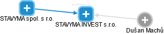 STAVYMA INVEST s.r.o. - obrázek vizuálního zobrazení vztahů obchodního rejstříku