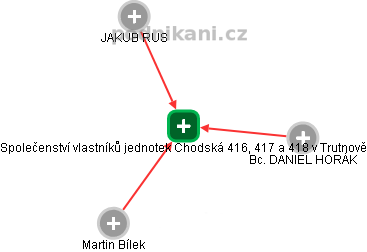 Společenství vlastníků jednotek Chodská 416, 417 a 418 v Trutnově - obrázek vizuálního zobrazení vztahů obchodního rejstříku