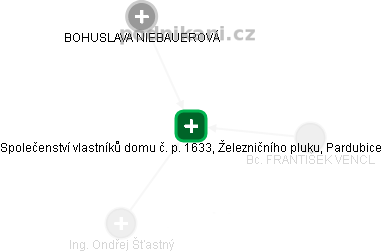 Společenství vlastníků domu č. p. 1633, Železničního pluku, Pardubice - obrázek vizuálního zobrazení vztahů obchodního rejstříku