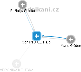 ConTraG CZ s. r. o. - obrázek vizuálního zobrazení vztahů obchodního rejstříku