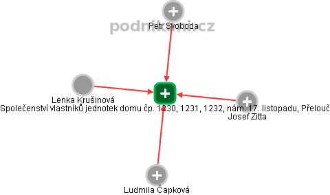 Společenství vlastníků jednotek domu čp. 1230, 1231, 1232, nám. 17. listopadu, Přelouč - obrázek vizuálního zobrazení vztahů obchodního rejstříku