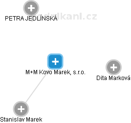 M+M Kovo Marek, s.r.o. - obrázek vizuálního zobrazení vztahů obchodního rejstříku