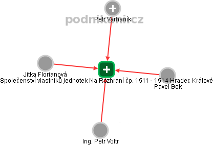 Společenství vlastníků jednotek Na Rozhraní čp. 1511 - 1514 Hradec Králové - obrázek vizuálního zobrazení vztahů obchodního rejstříku