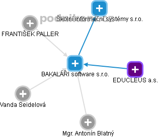 BAKALÁŘI software s.r.o. - obrázek vizuálního zobrazení vztahů obchodního rejstříku