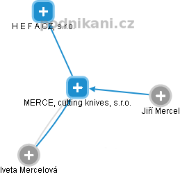 MERCEL, cutting knives, s.r.o. - obrázek vizuálního zobrazení vztahů obchodního rejstříku