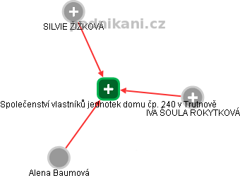 Společenství vlastníků jednotek domu čp. 240 v Trutnově - obrázek vizuálního zobrazení vztahů obchodního rejstříku