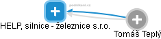 HELP, silnice - železnice s.r.o. - obrázek vizuálního zobrazení vztahů obchodního rejstříku