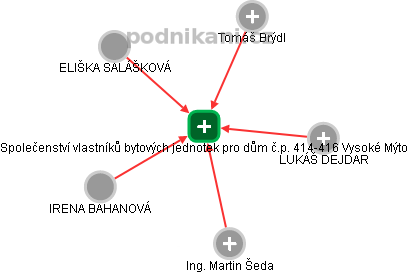 Společenství vlastníků bytových jednotek pro dům č.p. 414-416 Vysoké Mýto - obrázek vizuálního zobrazení vztahů obchodního rejstříku