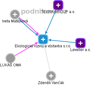 Ekologický rozvoj a výstavba s.r.o. - obrázek vizuálního zobrazení vztahů obchodního rejstříku