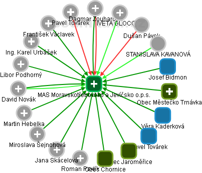 MAS Moravskotřebovsko a Jevíčsko o.p.s. - obrázek vizuálního zobrazení vztahů obchodního rejstříku