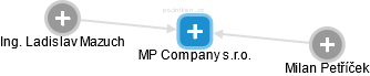 MP Company s.r.o. - obrázek vizuálního zobrazení vztahů obchodního rejstříku