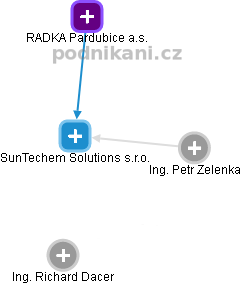 SunTechem Solutions s.r.o. - obrázek vizuálního zobrazení vztahů obchodního rejstříku