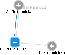 EUROGAMA s.r.o. - obrázek vizuálního zobrazení vztahů obchodního rejstříku