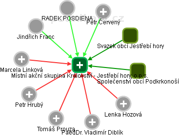 Místní akční skupina Království - Jestřebí hory, o.p.s. - obrázek vizuálního zobrazení vztahů obchodního rejstříku